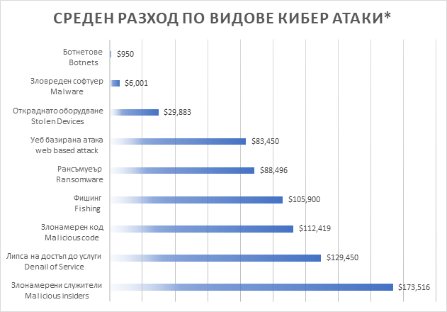 Кибер average loss cyber attacks