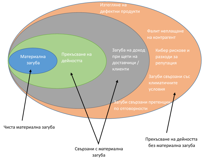 видове загуба на доход